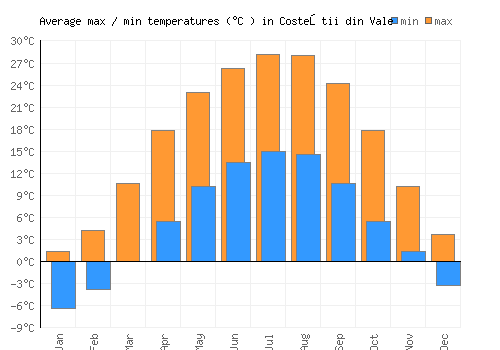 Costeştii din Vale average minimum / maximum temperatures (Celsius)