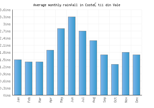 Costeştii din Vale monthly rainfall chart (inches)