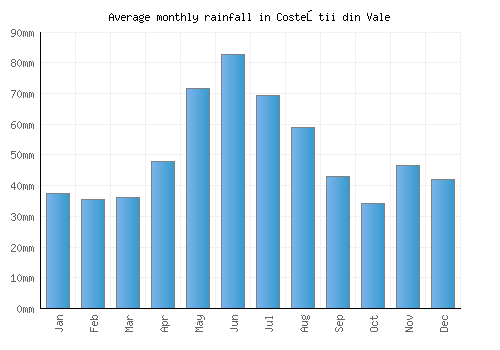 Costeştii din Vale monthly rainfall chart (mm)