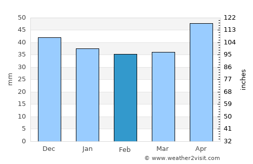 Costeştii din Vale average rain in February