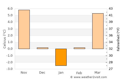 Costeştii din Vale average temperature in January