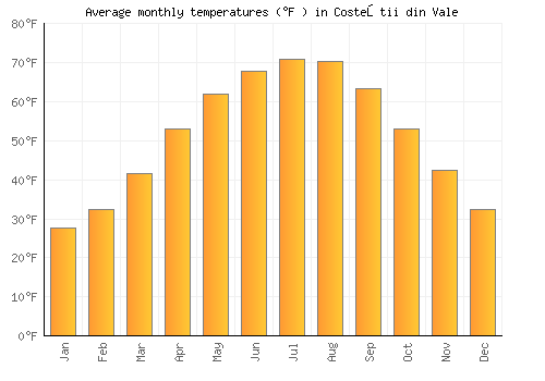 Costeştii din Vale average temperature chart (Fahrenheit)