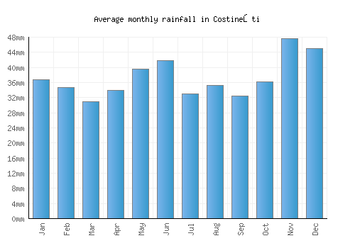 Costineşti monthly rainfall chart (mm)