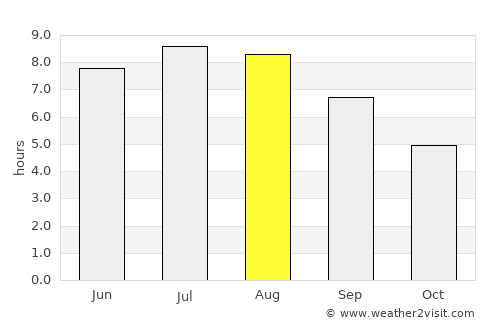 Costineşti average rain in August