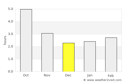 Costineşti average rain in December
