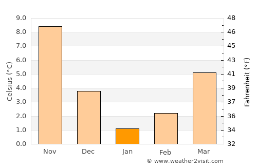 Costineşti average temperature in January
