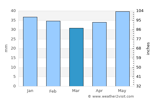 Costineşti average rain in March