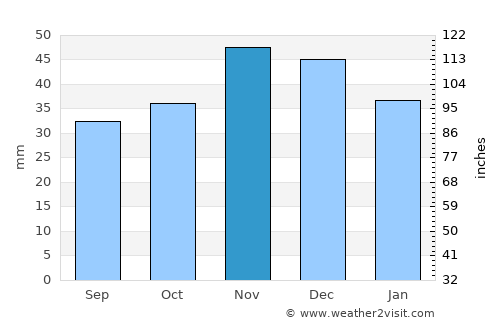 Costineşti average rain in November