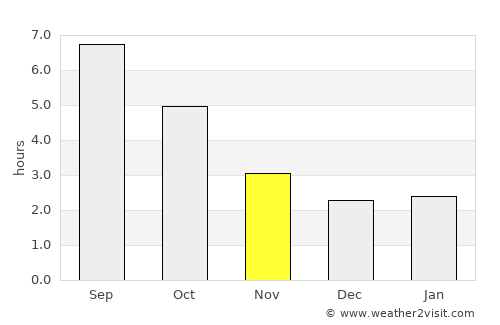 Costineşti average rain in November