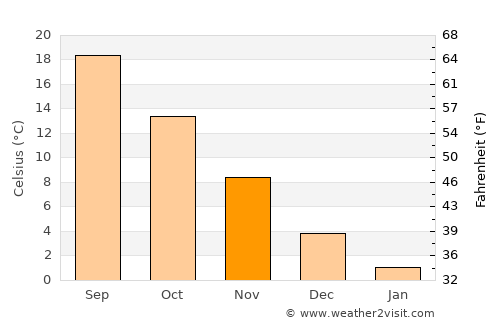 Costineşti average temperature in November