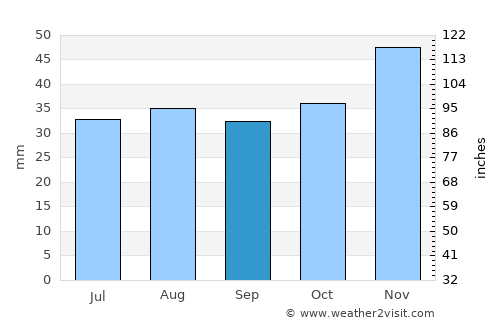 Costineşti average rain in September