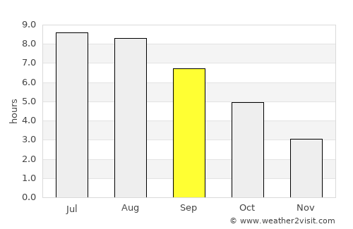 Costineşti average rain in September