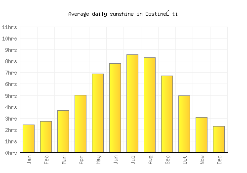 Costineşti average daily sunshine chart