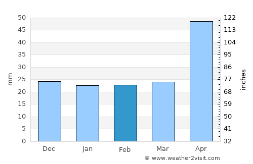 Costişa average rain in February