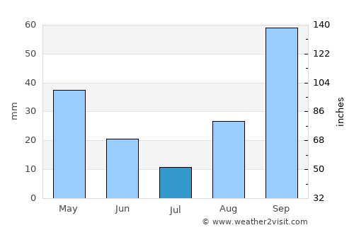 Costitx average rain in July