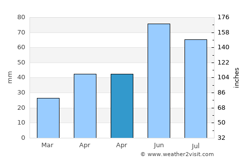 Costuleni average rain in April