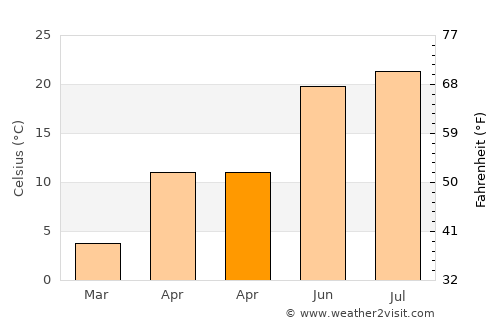 Costuleni average temperature in April