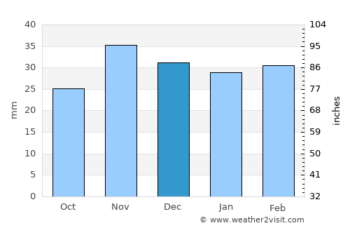 Costuleni average rain in December