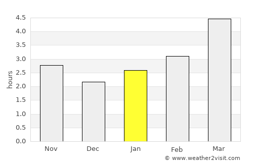 Costuleni average rain in January