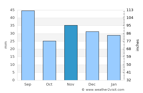 Costuleni average rain in November
