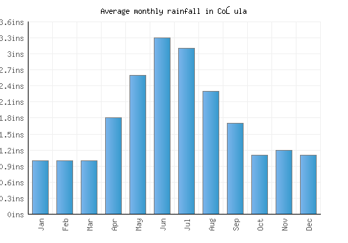 Coşula monthly rainfall chart (inches)