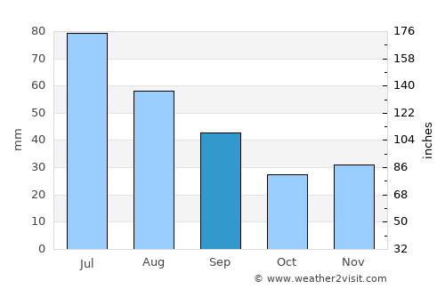 Coşula average rain in September