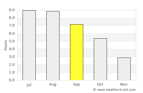 Coşula average rain in September