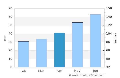Coswig average rain in April
