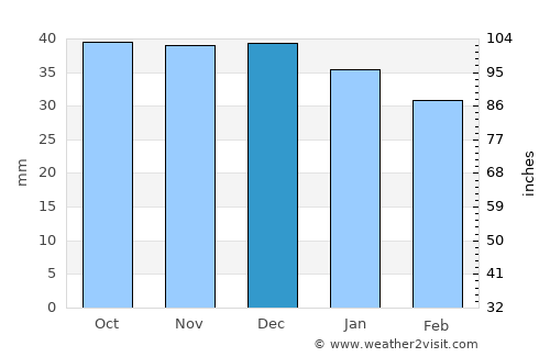 Coswig average rain in December