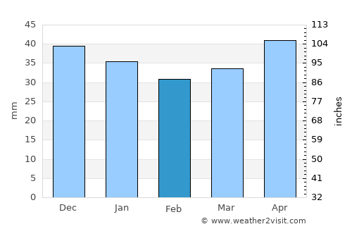 Coswig average rain in February