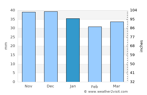 Coswig average rain in January