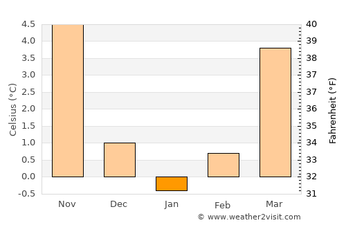 Coswig average temperature in January