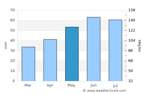 Coswig average rain in May