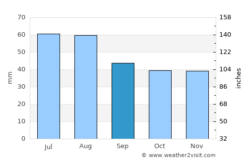 Coswig average rain in September