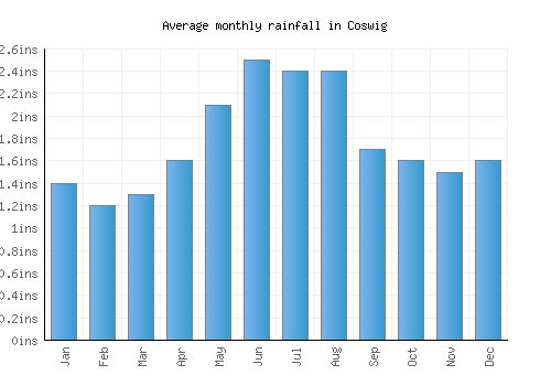 Coswig monthly rainfall chart (inches)
