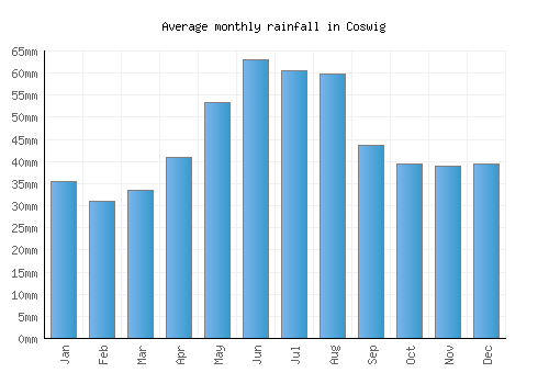Coswig monthly rainfall chart (mm)