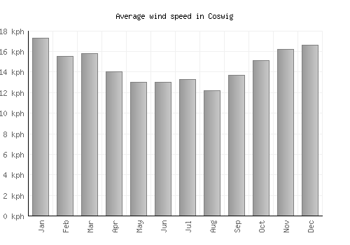 Coswig average winspeed by month (km/h)