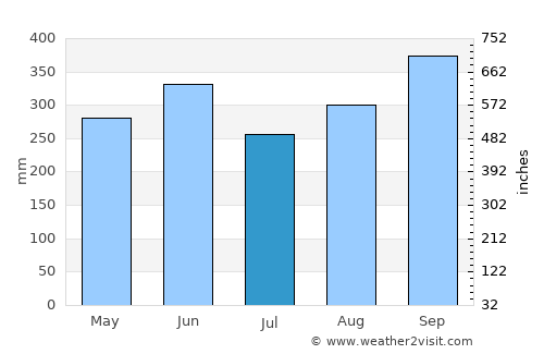 Cot average rain in July