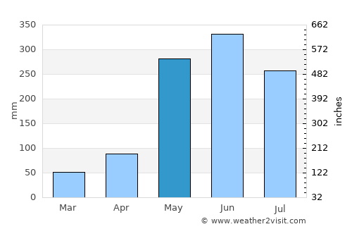 Cot average rain in May