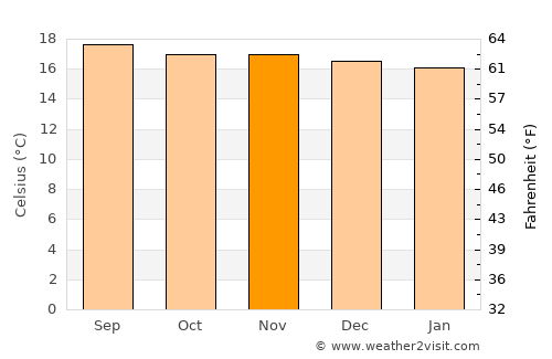 Cot average temperature in November