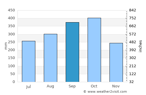 Cot average rain in September