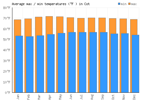 Cot average minimum / maximum temperatures (Fahrenheit)
