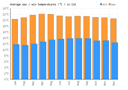 Cot average minimum / maximum temperatures (Celsius)