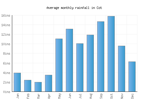 Cot monthly rainfall chart (inches)