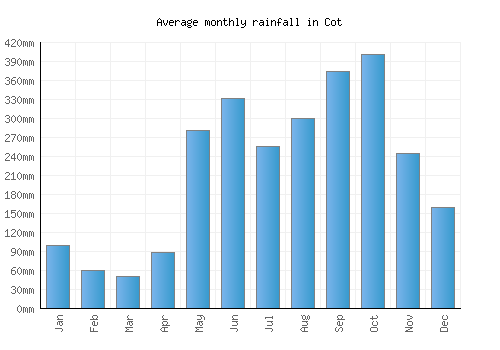Cot monthly rainfall chart (mm)