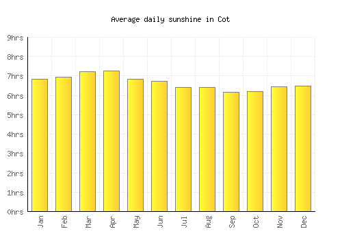 Cot average daily sunshine chart