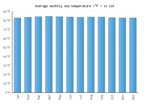 Cot average sea temperature chart (Fahrenheit)