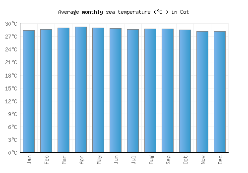 Cot average sea temperature chart (Celsius)
