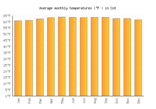 Cot average temperature chart (Fahrenheit)