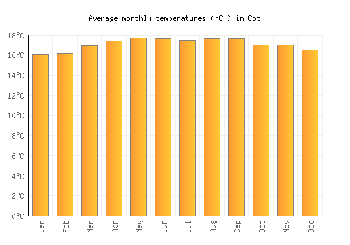 Cot average temperature chart (Celsius)